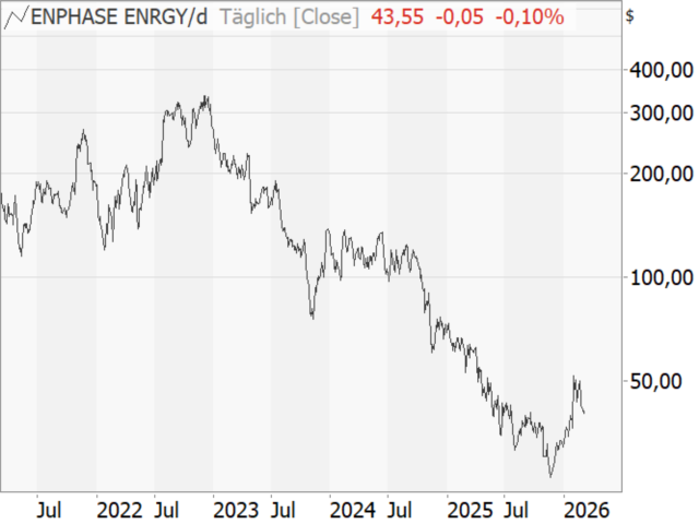 Chart Enphase Energy