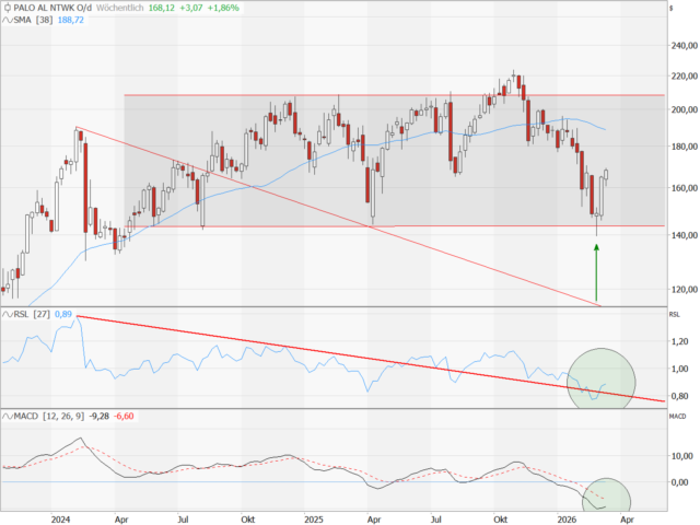 Chart PALO ALTO NETWORKS