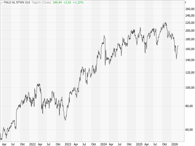 Chart PALO ALTO NETWORKS