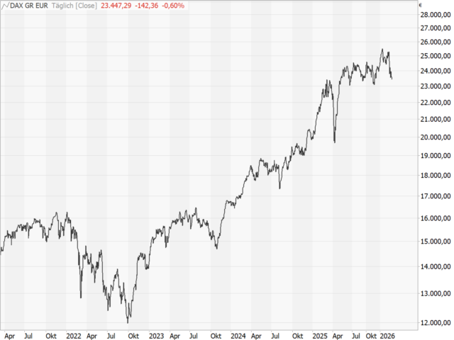 Chart DAX®