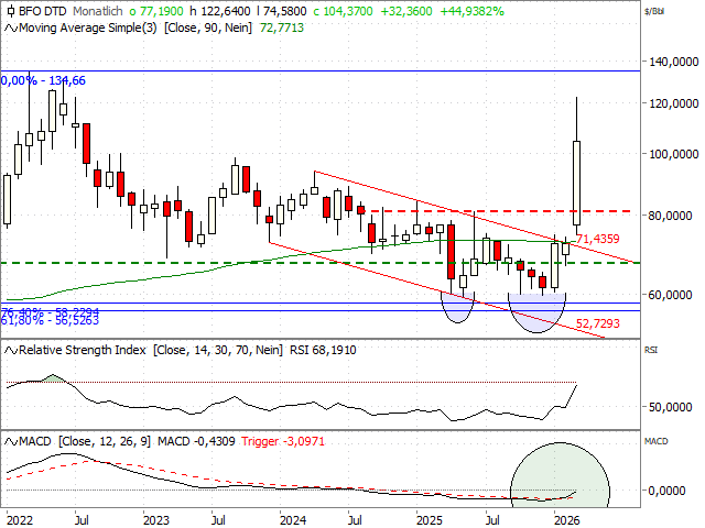 Chart Ölpreis - Brent
