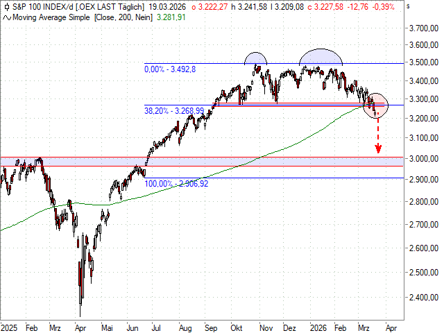 Chart S&P 100®