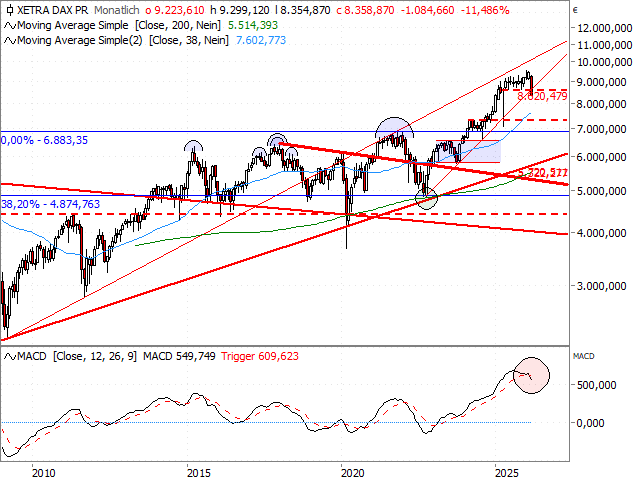 Chart DAX®-Kursindex