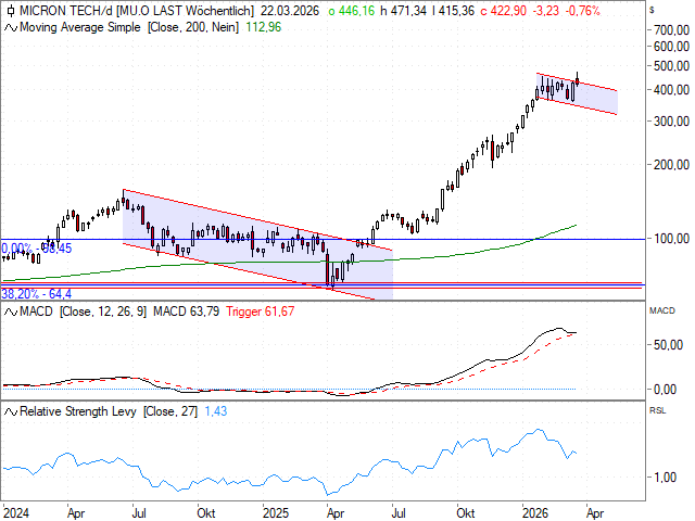 Chart Micron Technology