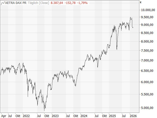 Chart DAX®-Kursindex