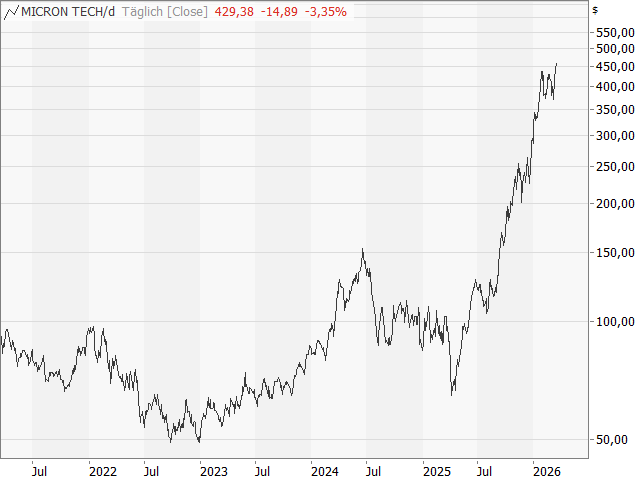 Chart Micron Technology