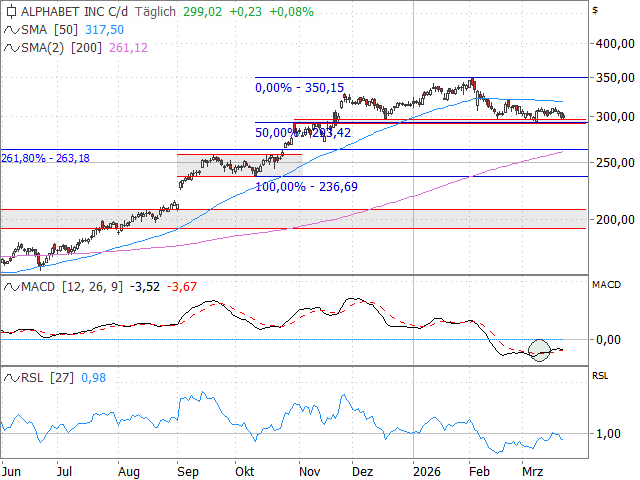 Chart Alphabet Class C