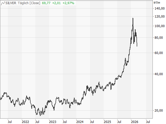 Chart Silber