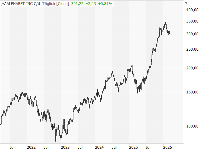 Chart Alphabet Class C