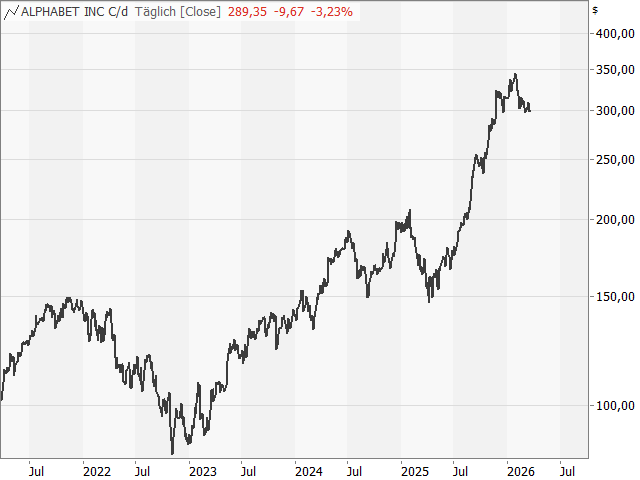 Chart Alphabet Class C
