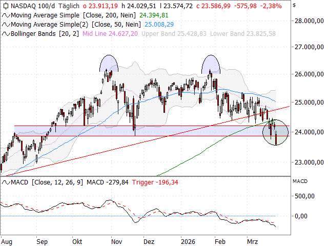 Chart Nasdaq-100 Index®