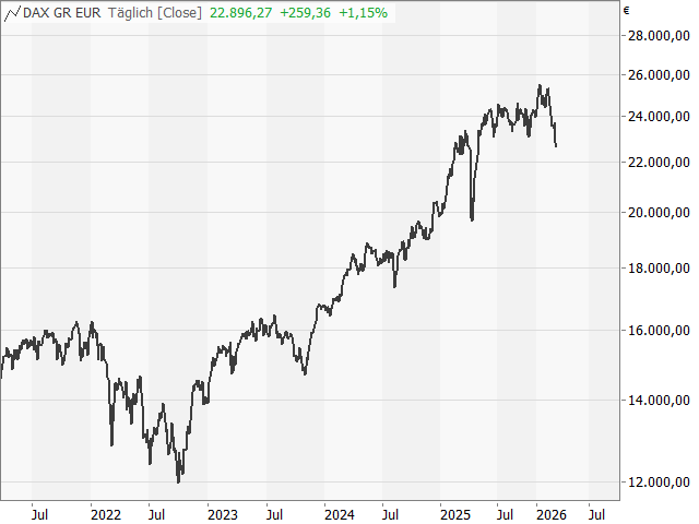 Chart DAX®