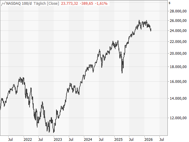 Chart Nasdaq-100 Index®