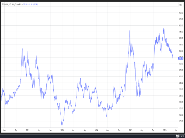 Chart Tesla