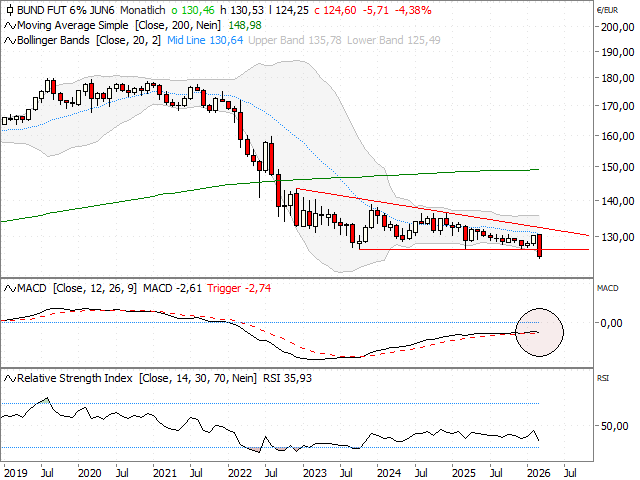 Chart Euro-Bund-Future (Kontrakt Jun 26)