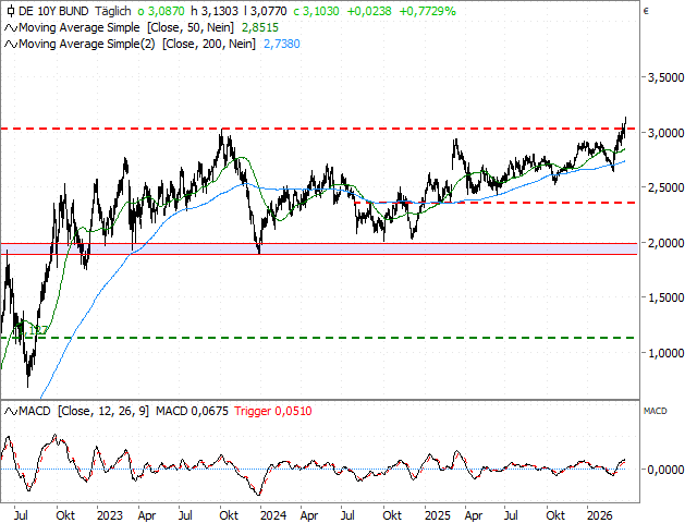 Chart 10-jährige Rendite Deutschland