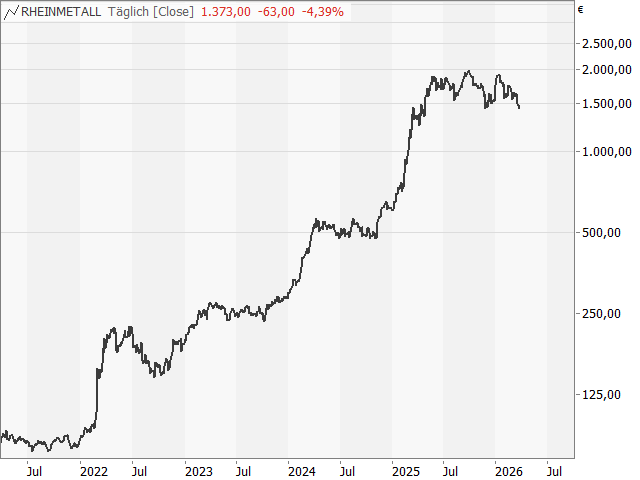 Chart Rheinmetall