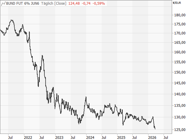 Chart Euro-Bund-Future (Kontrakt Jun 26)
