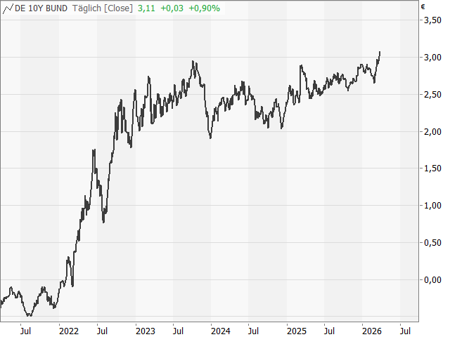 Chart 10-jährige Rendite Deutschland