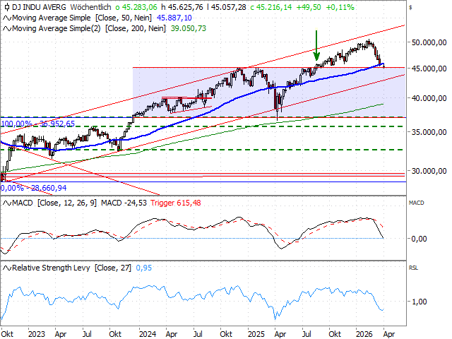 Chart Dow Jones Industrial Average®