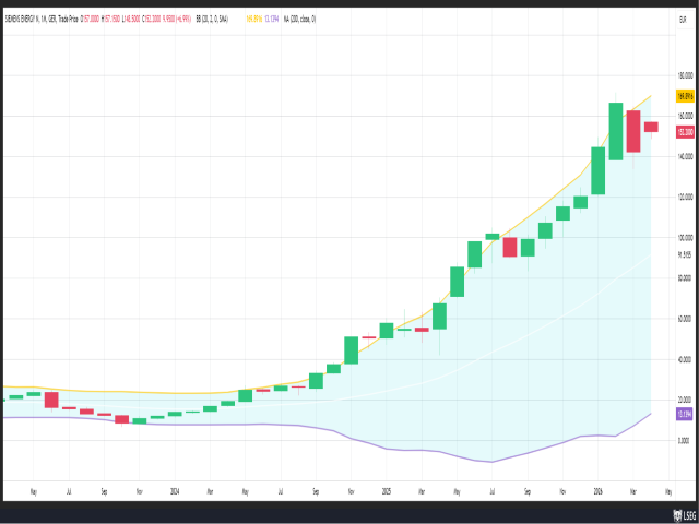 Chart Siemens Energy