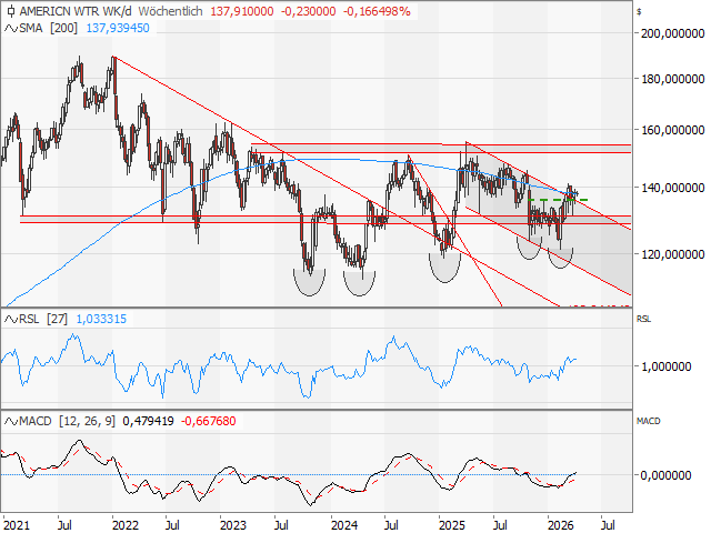 Chart American Water Works
