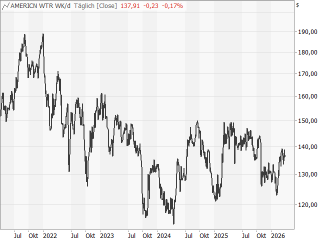 Chart American Water Works