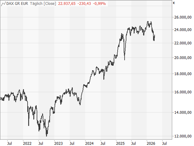 Chart DAX®