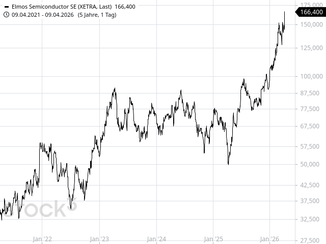 Chart Elmos Semiconductor