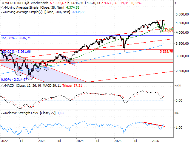 Chart MSCI World