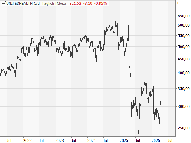 Chart UnitedHealth Group