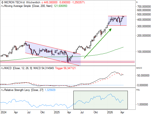 Chart Micron Technology