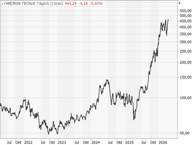 Chart Micron Technology