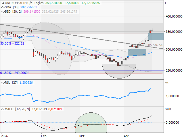 Chart UnitedHealth Group