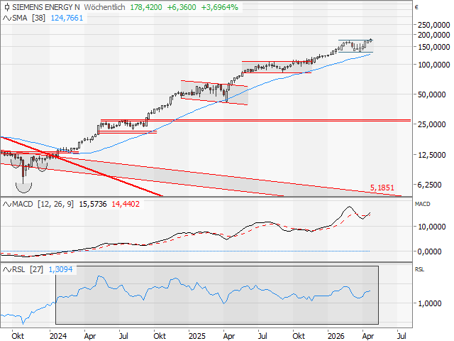 Chart Siemens Energy