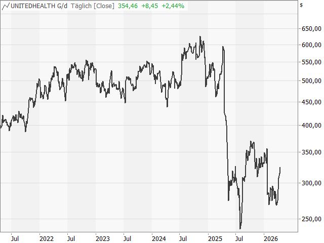 Chart UnitedHealth Group