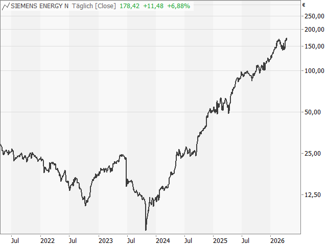Chart Siemens Energy