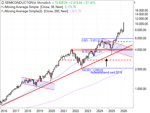 Chart Philadelphia Semiconductor Index