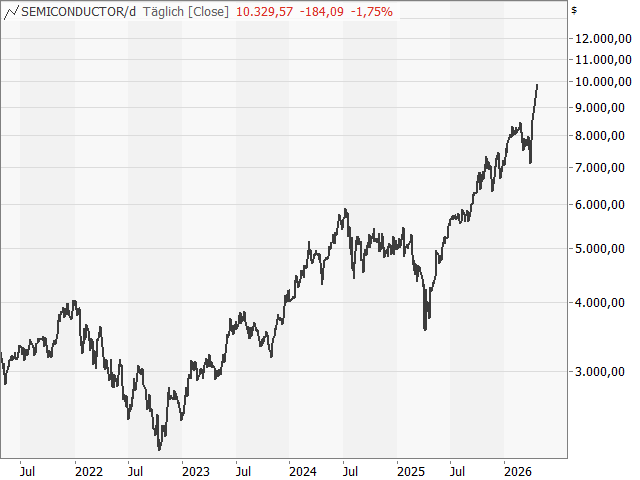 Chart Philadelphia Semiconductor Index