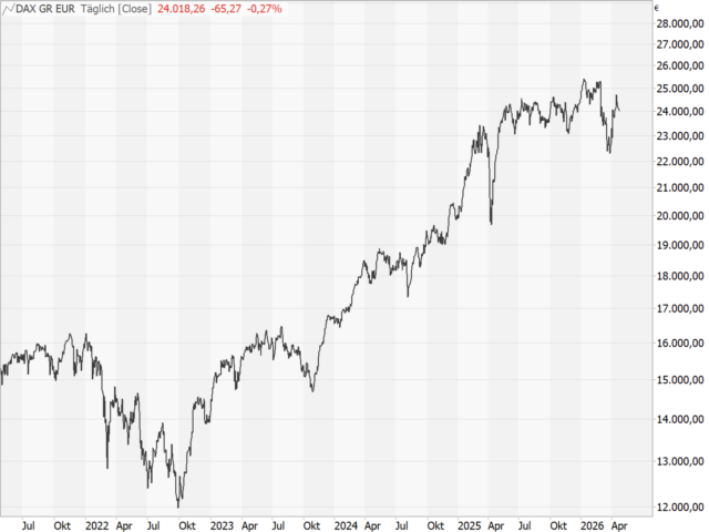 Chart DAX®