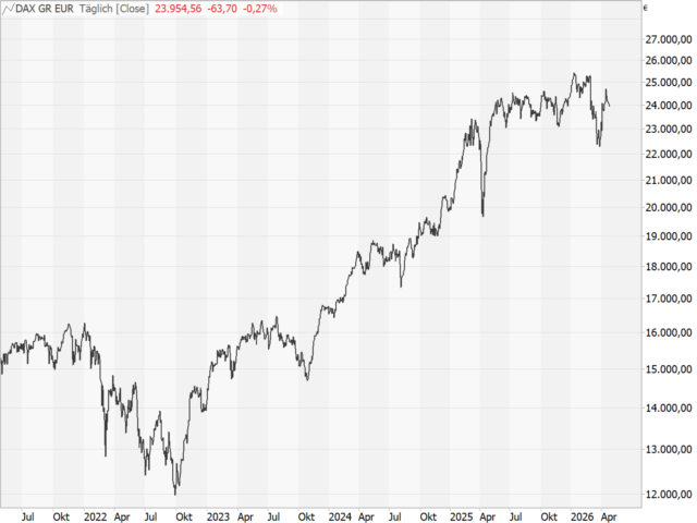 Chart DAX®