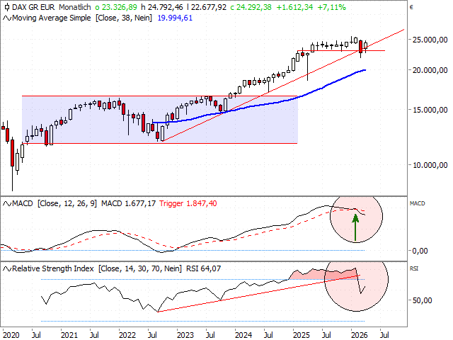 Chart DAX®