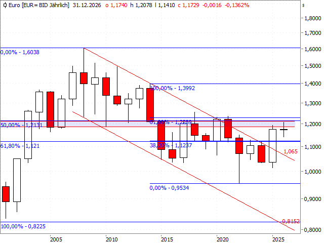 Chart EUR/USD