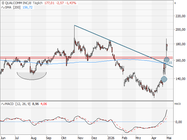 Chart Qualcomm