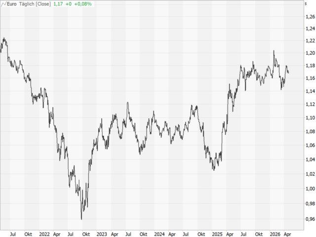 Chart EUR/USD