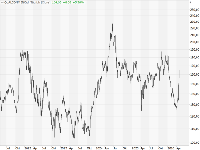 Chart Qualcomm