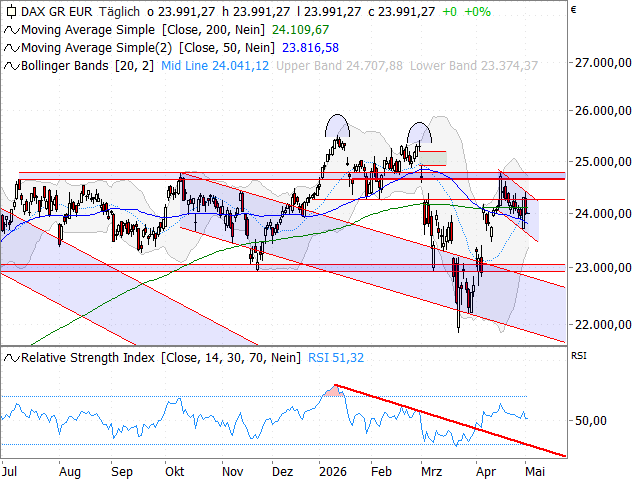 Chart DAX®