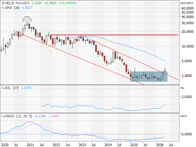 Chart NEL ASA