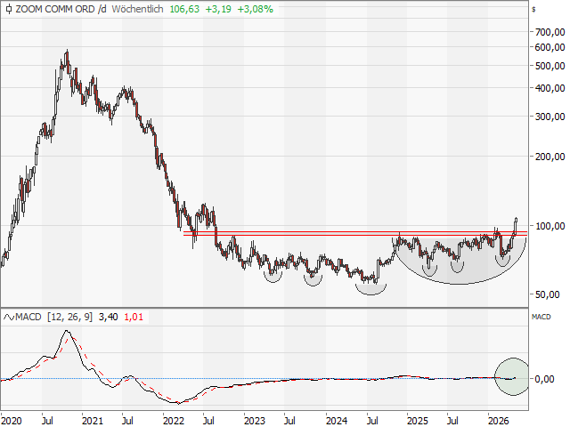 Chart Zoom