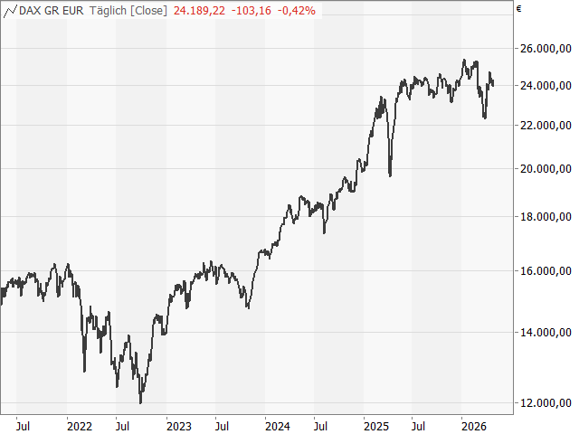 Chart DAX®